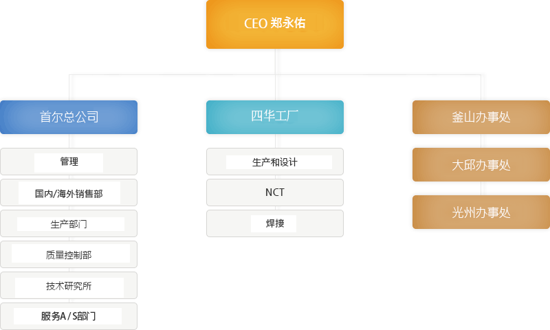 Organization chart