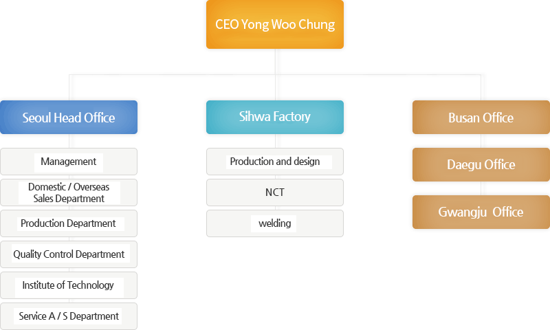 Organization chart